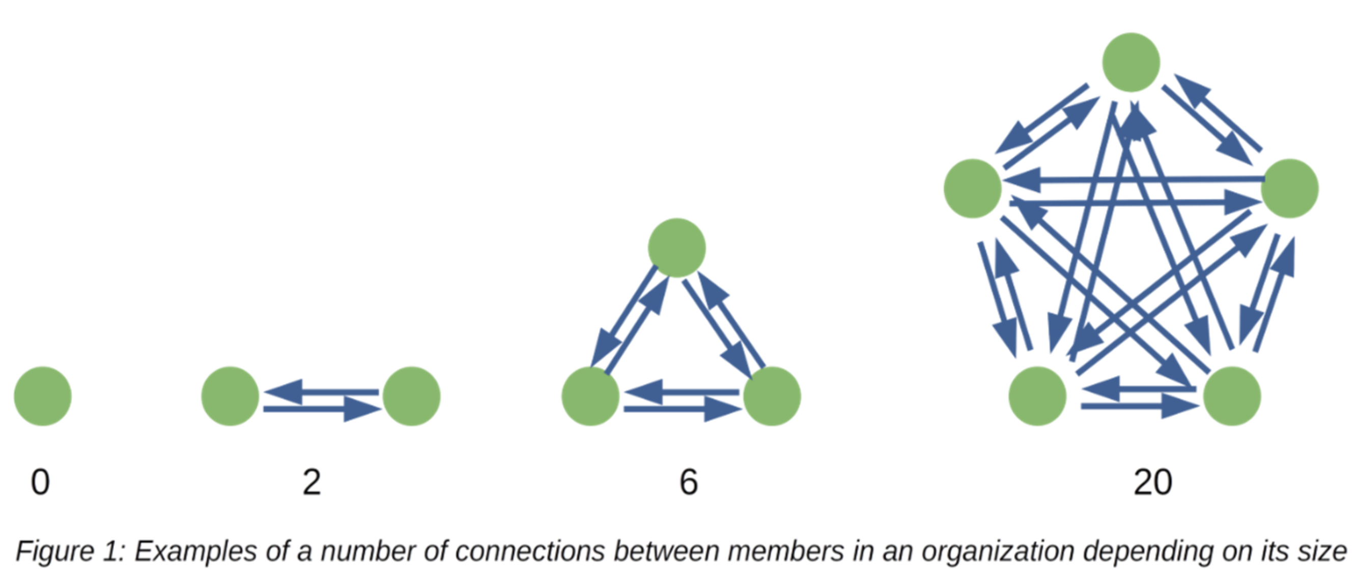 Examples of a number of connections between members in an organization depending on its size